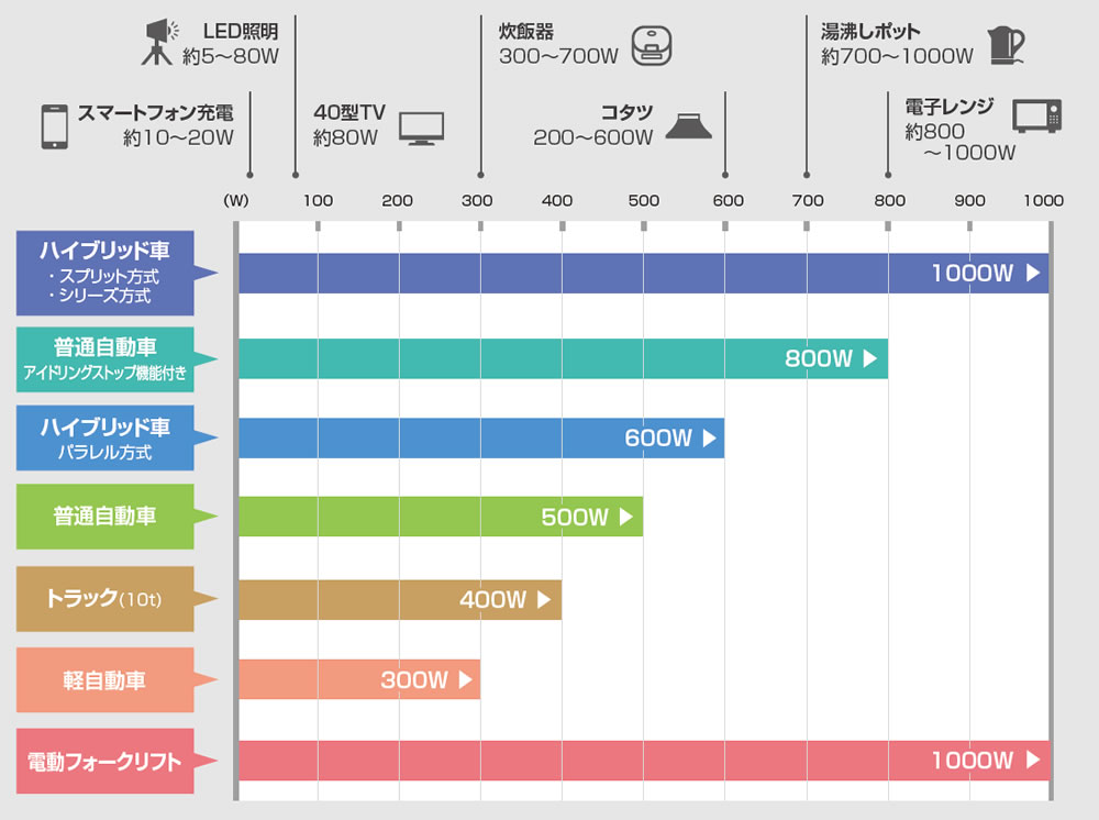 ⾞両接続型電源